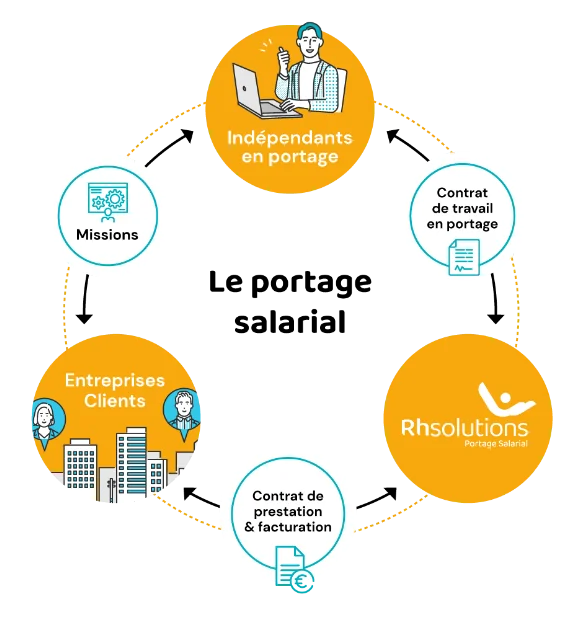 fonctionnement expliqué du portage salarial RH Solutions.