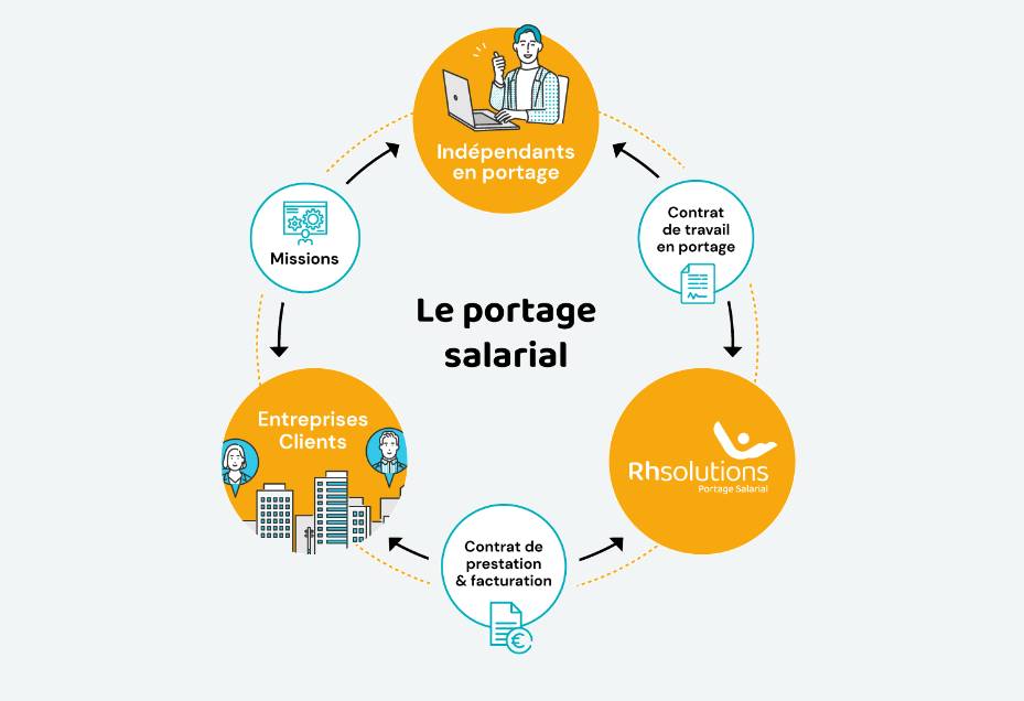 fonctionnement expliqué du portage salarial RH Solutions.