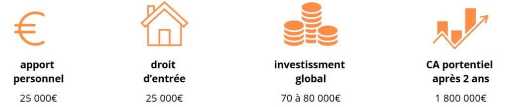 tableau orange avec le droit entree